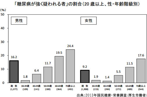 糖尿病・内分泌内科資料